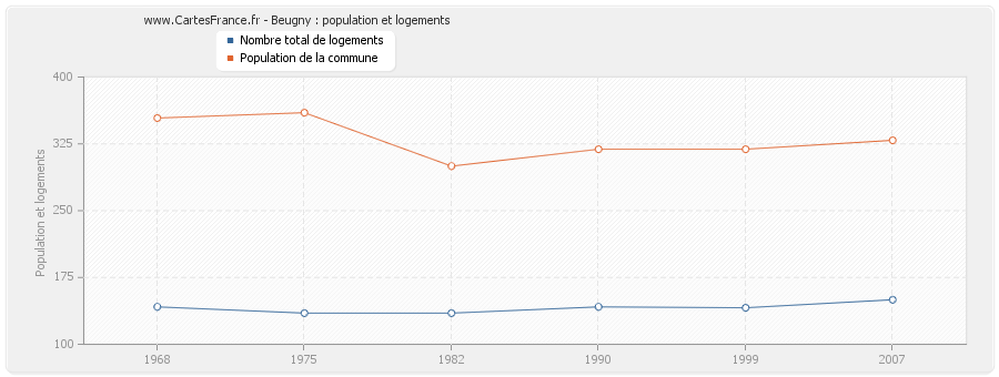 Beugny : population et logements