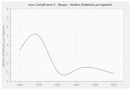 Beugny : Nombre d'habitants par logement