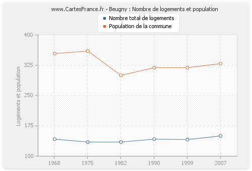 Beugny : Nombre de logements et population