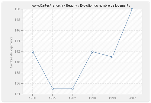 Beugny : Evolution du nombre de logements