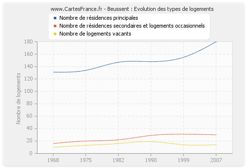 Beussent : Evolution des types de logements