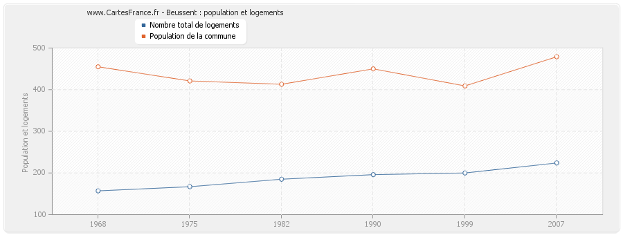 Beussent : population et logements