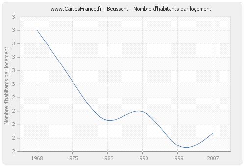 Beussent : Nombre d'habitants par logement