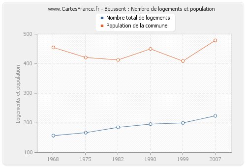 Beussent : Nombre de logements et population