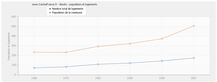 Beutin : population et logements