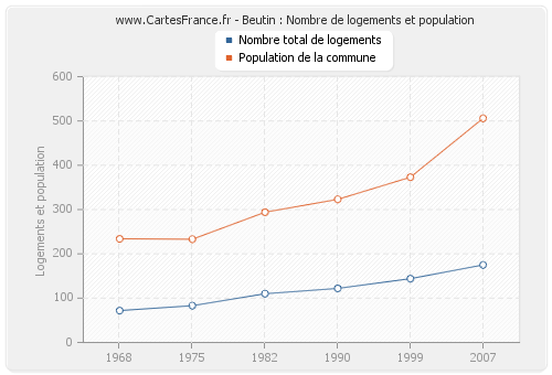 Beutin : Nombre de logements et population