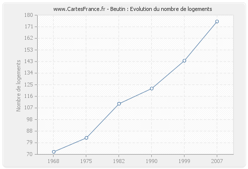 Beutin : Evolution du nombre de logements