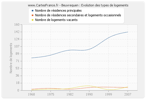 Beuvrequen : Evolution des types de logements