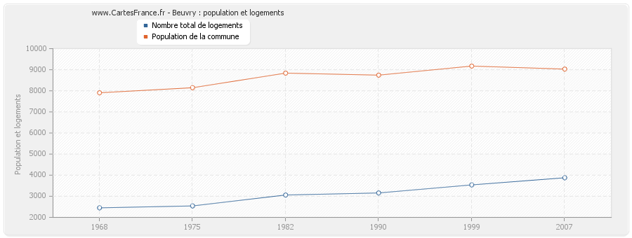 Beuvry : population et logements