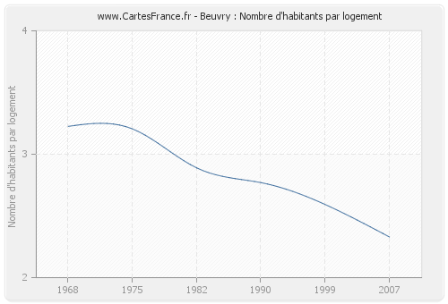 Beuvry : Nombre d'habitants par logement