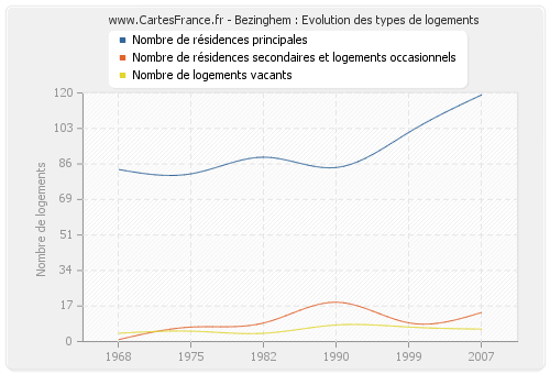 Bezinghem : Evolution des types de logements