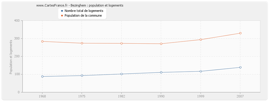 Bezinghem : population et logements