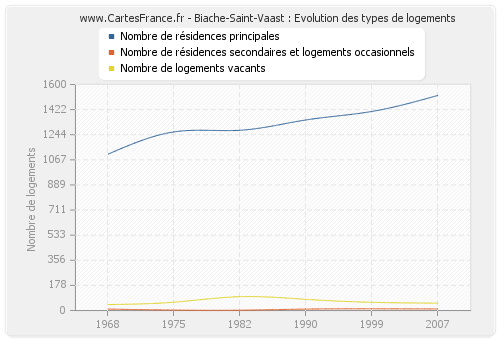 Biache-Saint-Vaast : Evolution des types de logements