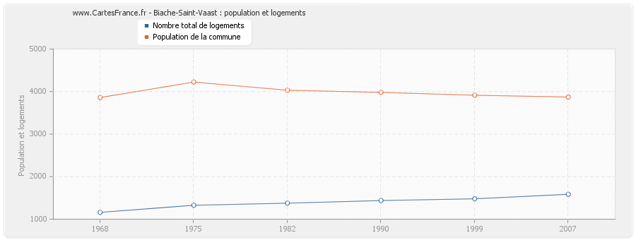 Biache-Saint-Vaast : population et logements