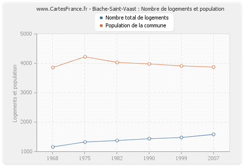 Biache-Saint-Vaast : Nombre de logements et population