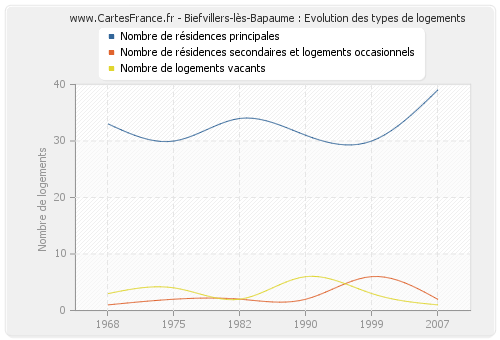 Biefvillers-lès-Bapaume : Evolution des types de logements