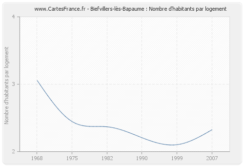 Biefvillers-lès-Bapaume : Nombre d'habitants par logement