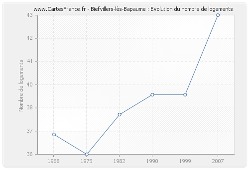 Biefvillers-lès-Bapaume : Evolution du nombre de logements