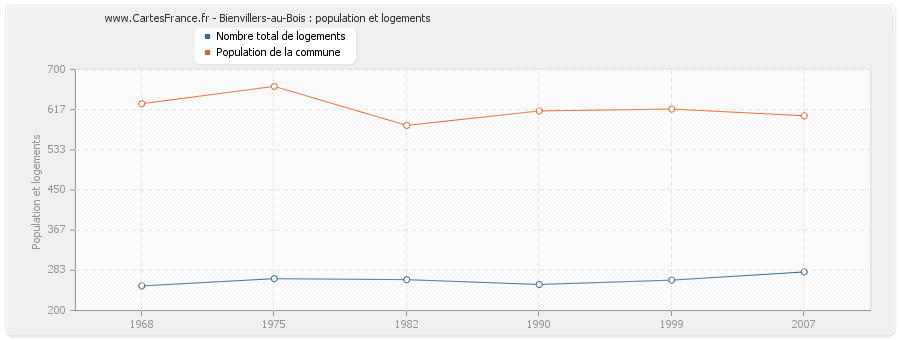 Bienvillers-au-Bois : population et logements