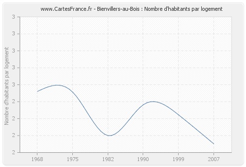Bienvillers-au-Bois : Nombre d'habitants par logement