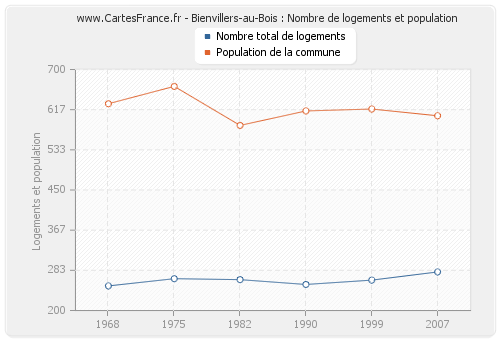Bienvillers-au-Bois : Nombre de logements et population