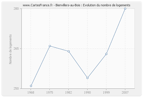 Bienvillers-au-Bois : Evolution du nombre de logements