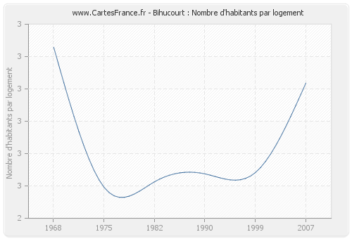 Bihucourt : Nombre d'habitants par logement