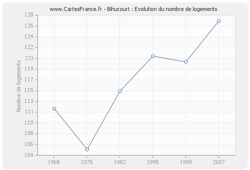 Bihucourt : Evolution du nombre de logements