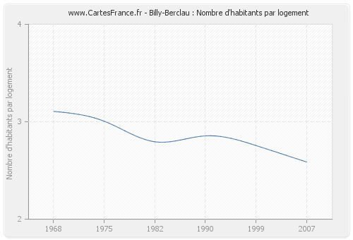 Billy-Berclau : Nombre d'habitants par logement