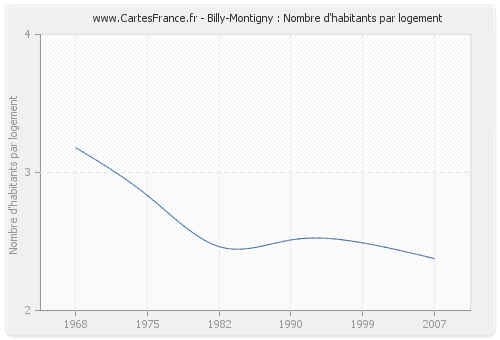 Billy-Montigny : Nombre d'habitants par logement