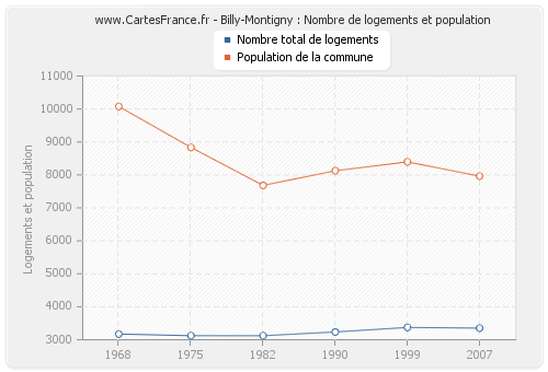 Billy-Montigny : Nombre de logements et population