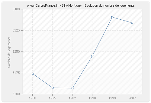Billy-Montigny : Evolution du nombre de logements