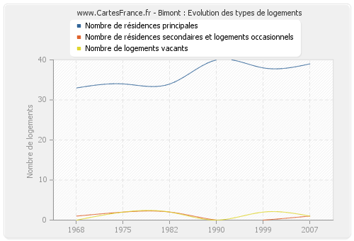 Bimont : Evolution des types de logements