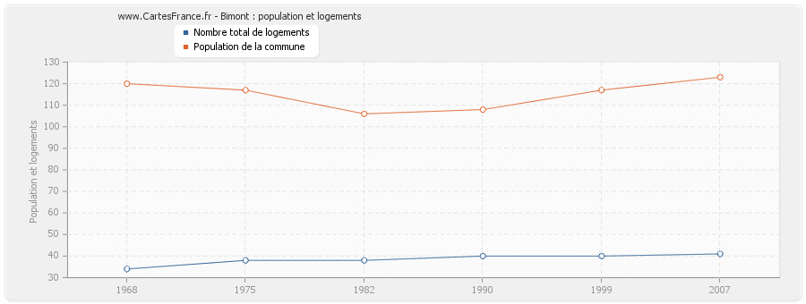 Bimont : population et logements