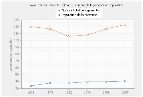 Bimont : Nombre de logements et population