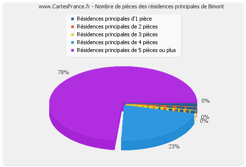 Nombre de pièces des résidences principales de Bimont