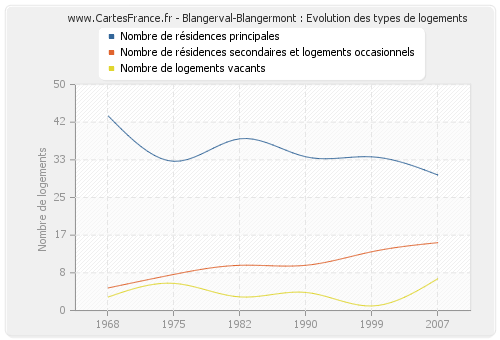 Blangerval-Blangermont : Evolution des types de logements