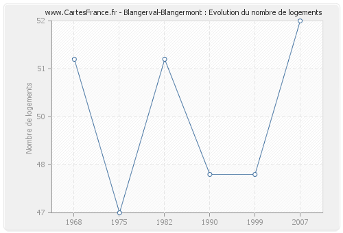 Blangerval-Blangermont : Evolution du nombre de logements