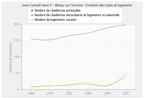 Blangy-sur-Ternoise : Evolution des types de logements
