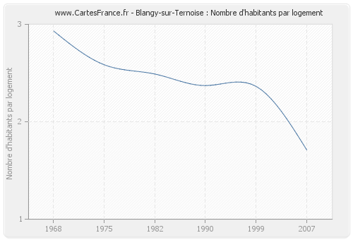 Blangy-sur-Ternoise : Nombre d'habitants par logement