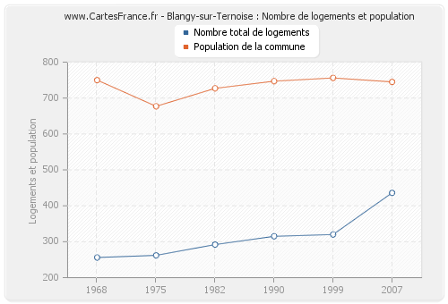 Blangy-sur-Ternoise : Nombre de logements et population
