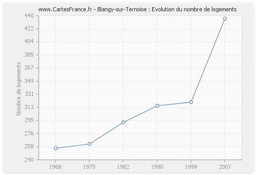 Blangy-sur-Ternoise : Evolution du nombre de logements