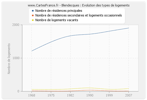 Blendecques : Evolution des types de logements