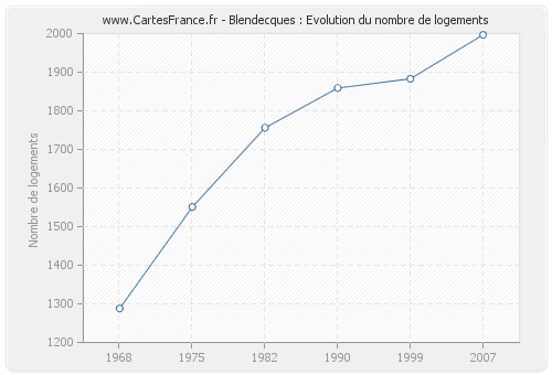 Blendecques : Evolution du nombre de logements