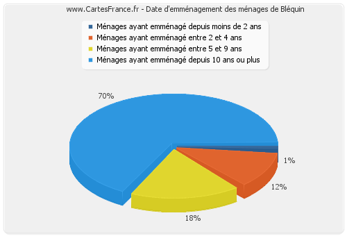 Date d'emménagement des ménages de Bléquin