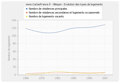 Bléquin : Evolution des types de logements