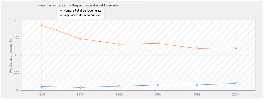 Bléquin : population et logements