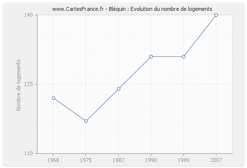 Bléquin : Evolution du nombre de logements