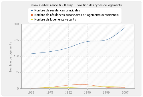 Blessy : Evolution des types de logements