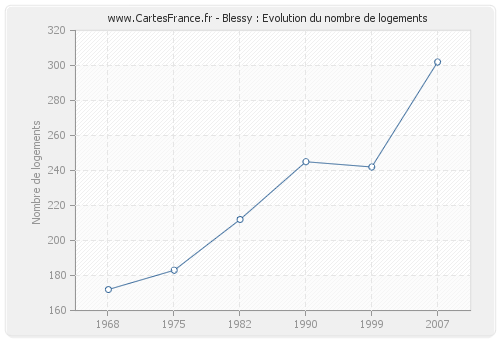 Blessy : Evolution du nombre de logements